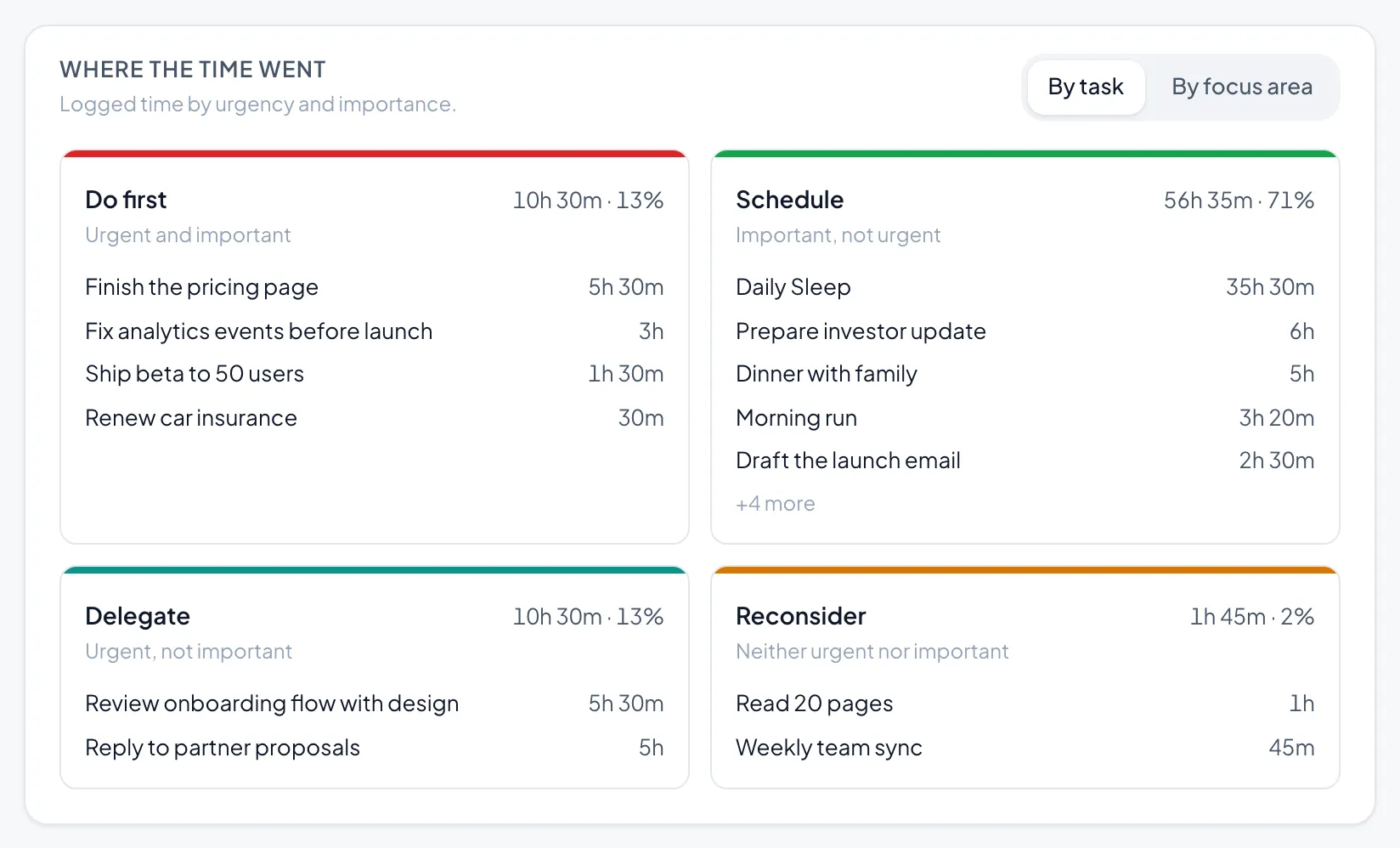 Where the time went: logged time sorted into Do first, Schedule, Delegate and Reconsider